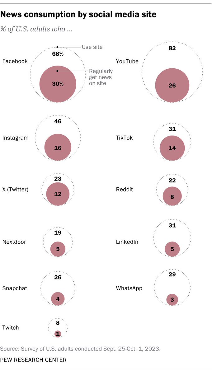 News consumption on social media When it comes to where Americans regularly get news on social media, Facebook outpaces all other social media sites. Three-in-ten U.S. adults say they regularly get news there. Slightly fewer (26%) regularly get news on YouTube. Smaller shares…