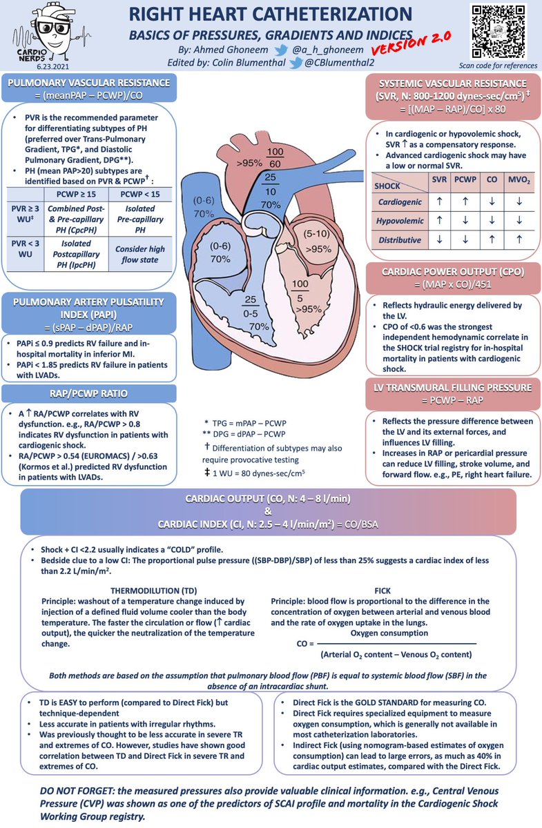 🔴  Right Heart Catheterization - Pulmonary Artery Pressures and Calculations

cardionerds.com/#mobile-menu-t…
  #swanganz #MedX #MedTwitter #CardioTwitter #medEd  #MedEd #cardiotwitter #FOAMed #CardioEd #Cardiology #MedEd #ENARM #cardiotwiteros #meded #cardiology #CardioTwitter