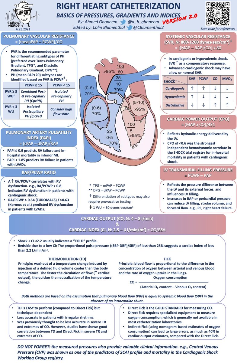 🔴 Right Heart Catheterization - Pulmonary Artery Pressures and Calculations cardionerds.com/#mobile-menu-t… #swanganz #MedX #MedTwitter #CardioTwitter #medEd #MedEd #cardiotwitter #FOAMed #CardioEd #Cardiology #MedEd #ENARM #cardiotwiteros #meded #cardiology #CardioTwitter