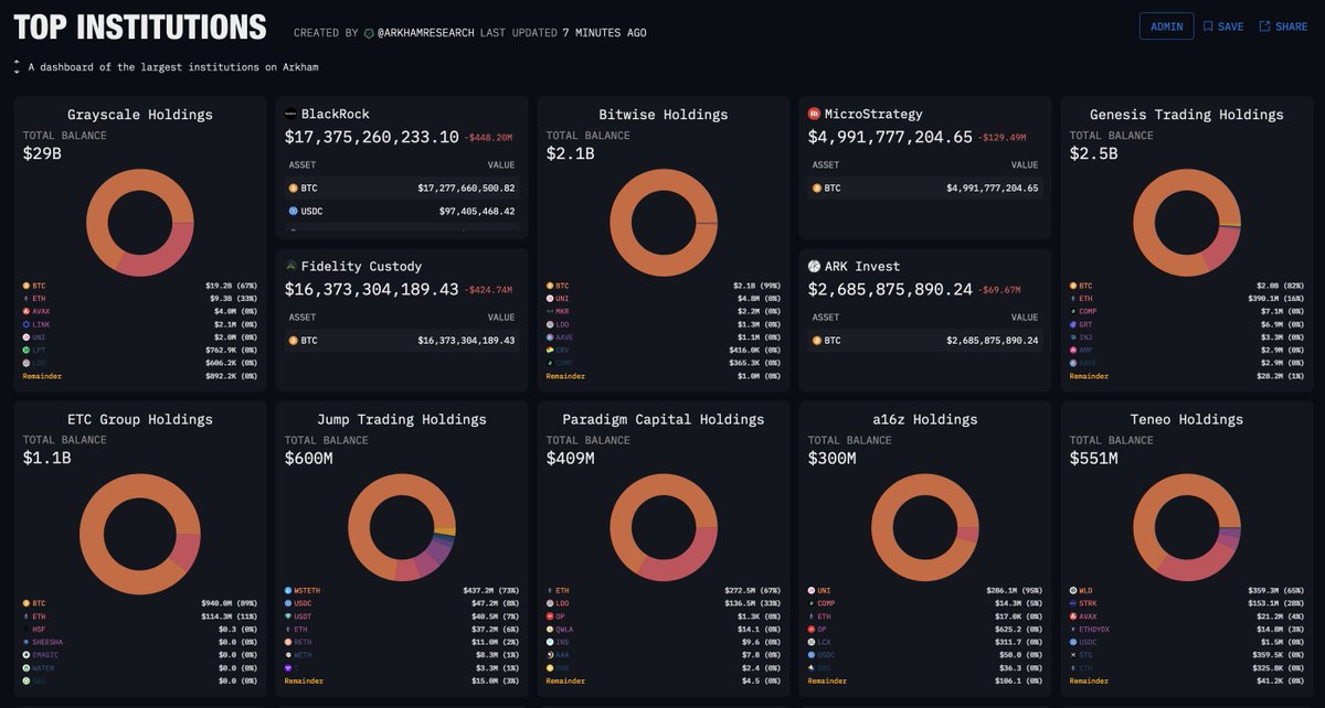 Dashboard: Top Institutions

Our team created a dashboard showcasing some of the top institutions tagged on Arkham.

You can find holdings value, and a token portfolio breakdown for:

➣ Grayscale
➣ Fidelity
➣ Blackrock
➣ Teneo
➣ Microstrategy
➣ Genesis Trading

and many
