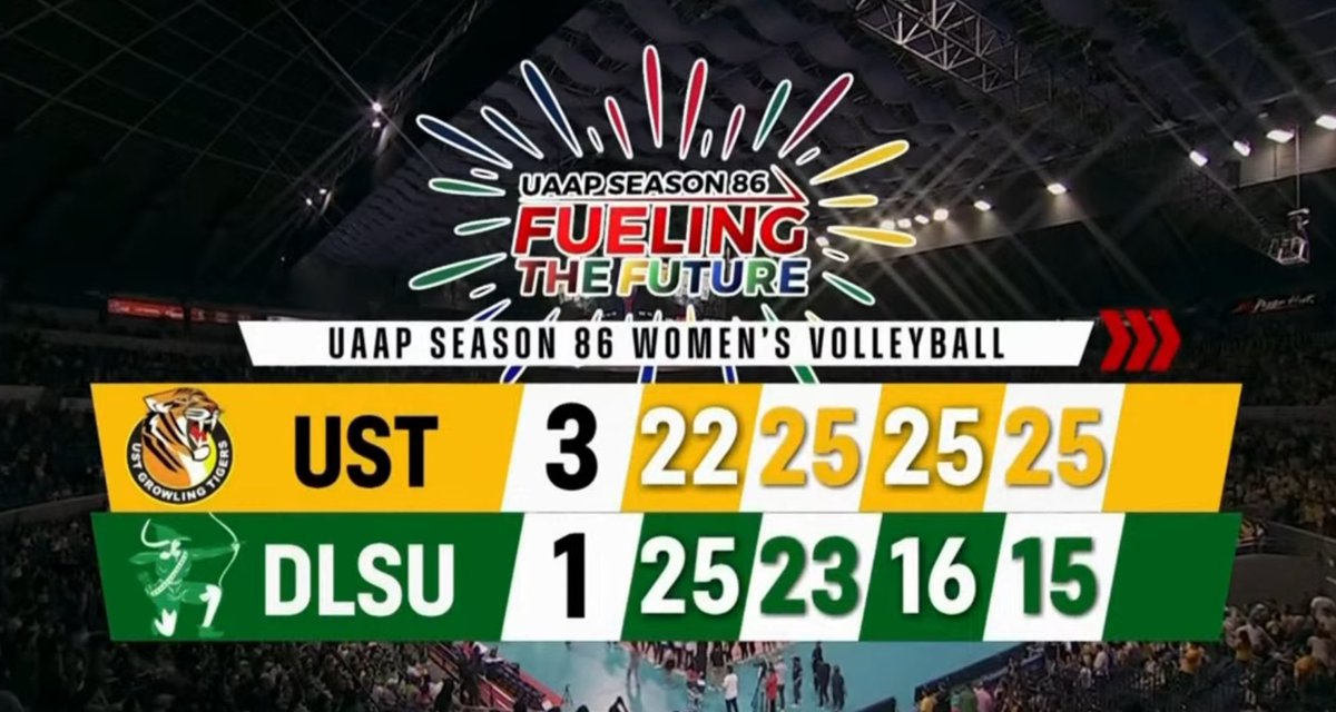 volleytiger's tweet photo. SECOND SEED FOR THE TIGRESSES! 🐯

UST clinches the twice-to-beat advantage and is now a win away from entering the Finals after defeating DLSU in 4 sets (22-25, 25-23, 25-16, 25-15).

They will be facing the Lady Spikers again in the semis.

Congrats, Golden Tigresses! #UAAPSeason86