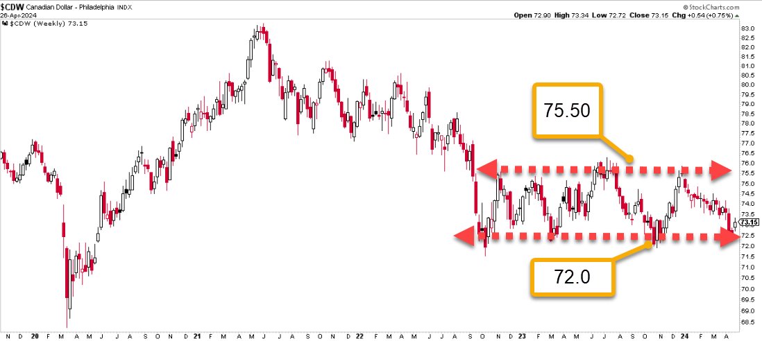Today's blog reviews whether last week's rally is about to end. Plus, it looks at the future of the Canadian dollar:
valuetrend.ca/is-last-weeks-…