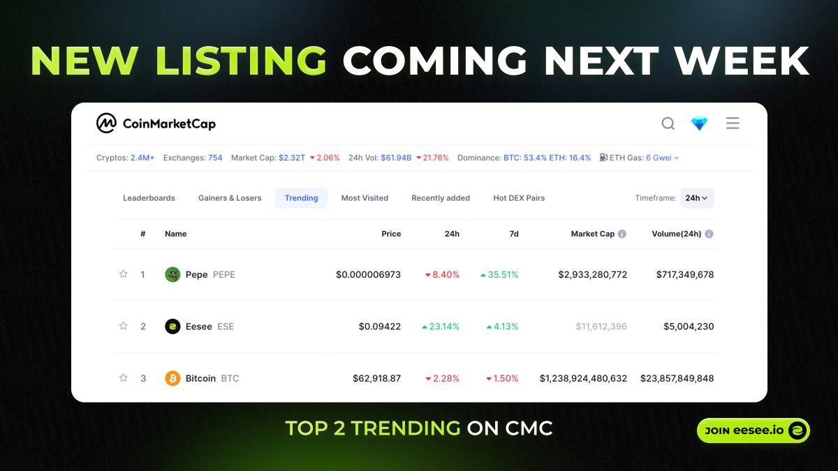 With a solid growth and Top 2 trending on @CoinMarketCap in one day, we're ready to announce new listing! 🔥 Thanks to our community for an insane support that you've shown to us! Keep your eye on $ESE - New listing is coming next week 📈 Make sure to turn on all your…
