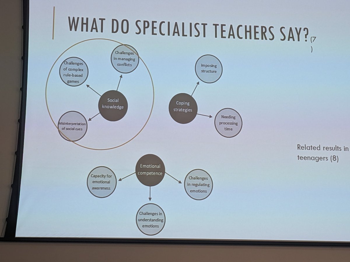 Vanessa explaining what exactly ARE the "peer problems" that young people with #DLD encounter in the playground. Might play the same games over and over again as it's difficult to learn new ones #naplic24 <a href="/NAPLIC/">NAPLIC</a>