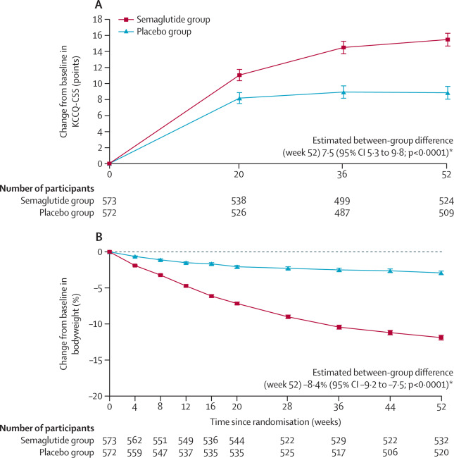 Semaglutide—a new treatment for obesity-related heart failure with preserved ejection fraction? Explore a pooled analysis of the placebo-controlled STEP-HFpEF and STEP-HFpEF DM trials: hubs.li/Q02v8_Xz0