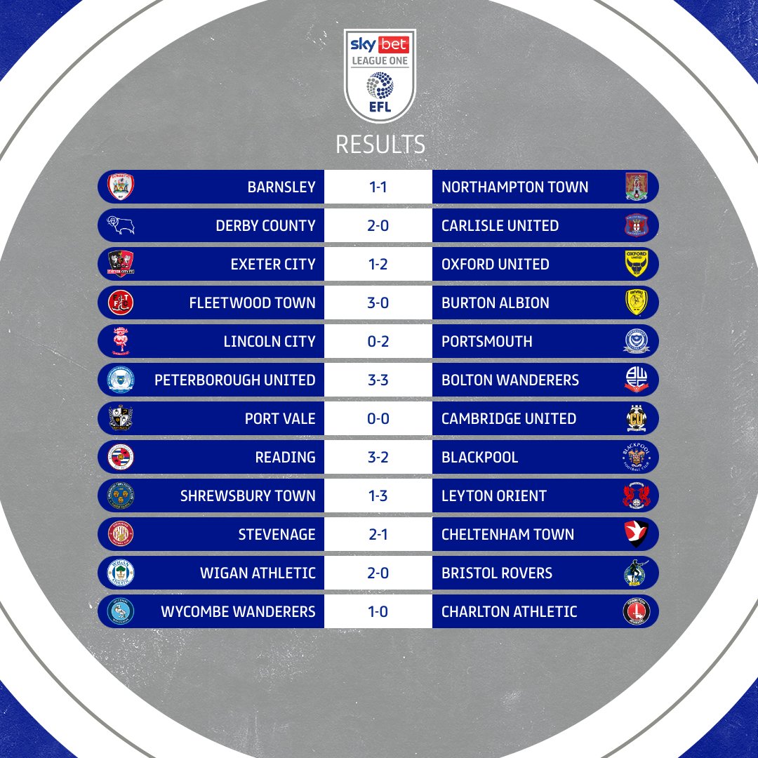 A dramatic final day comes to a close! #EFL | #SkyBetLeagueOne