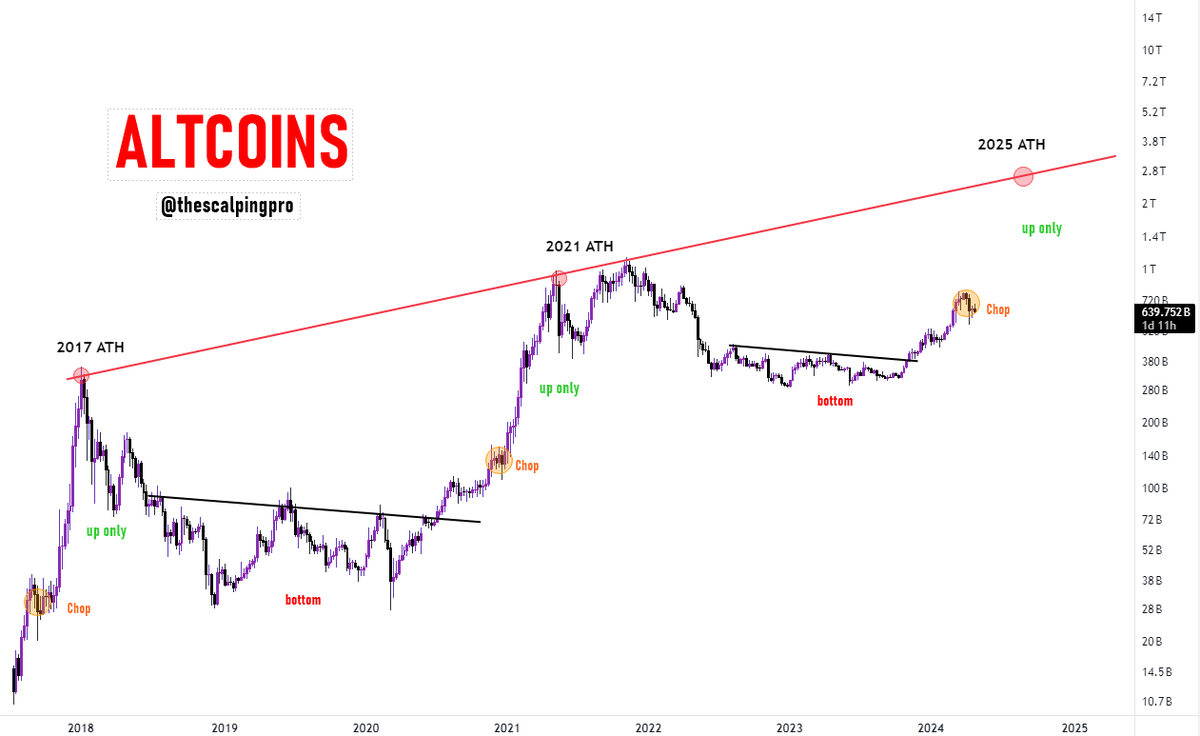 #Altcoins up only incoming 🤝