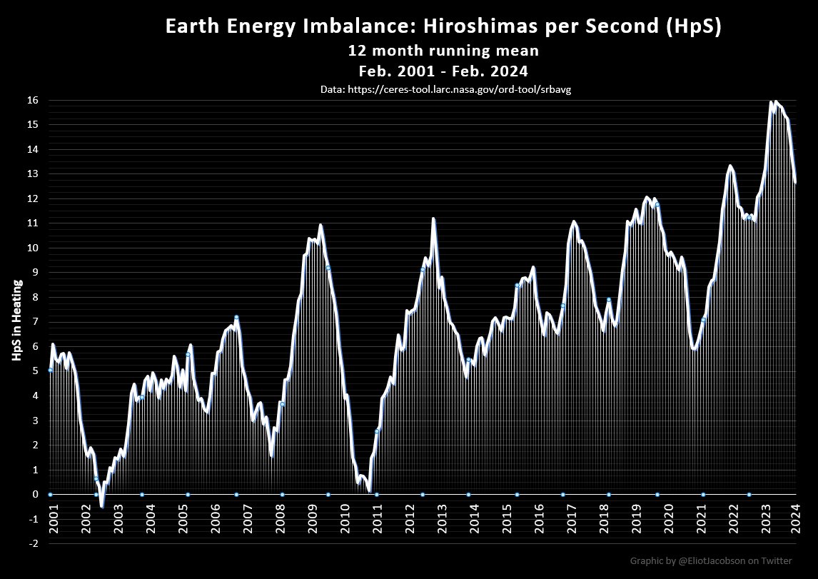 The drop in the EEI is much more pronounced when looking at the 12-month running average.  After peaking at 16.0 HpS in July, 2023, the most recent value from February, 2024 for the EEI is 12.7 HpS.

Short term EEI is subject to a lot of noise, that's why 36-month is preferable.