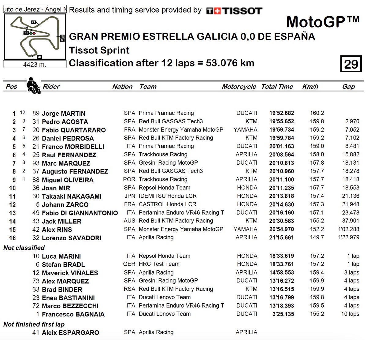 P11 and P12 for Taka and Johann in the sprint #SpanishGP