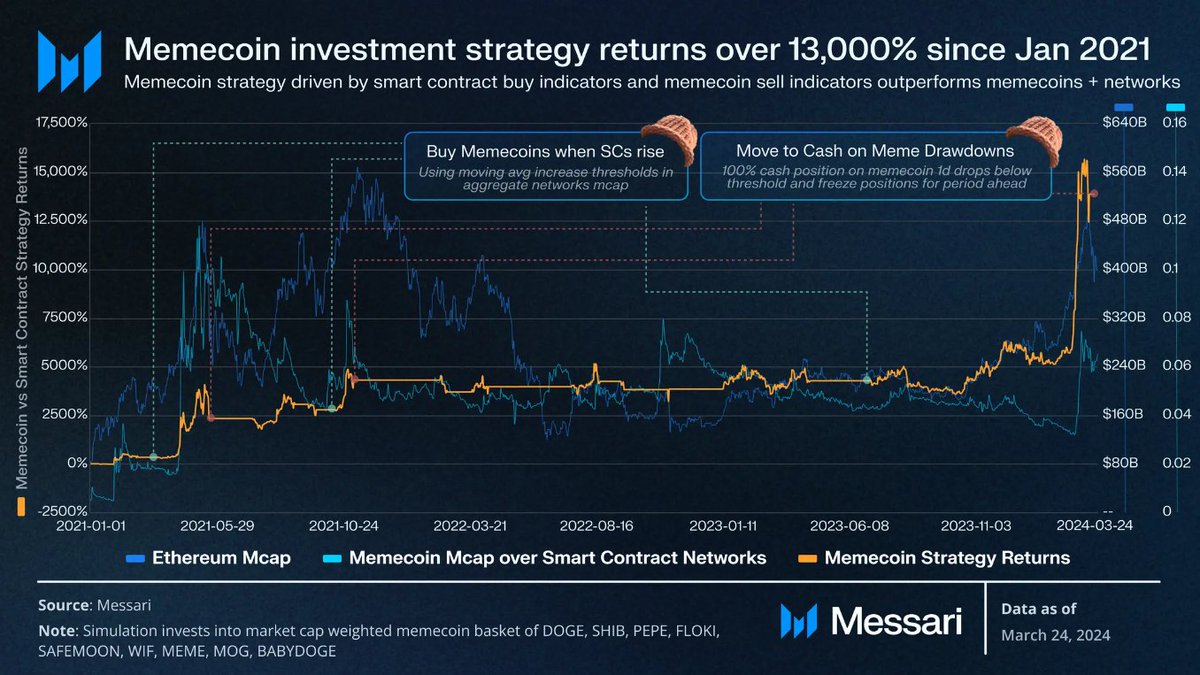 Trading memecoins shouldn't have to be a guessing game. By understanding the historical role memecoins play in crypto cycles, they can serve as a signal to broader market moves. ✍️ by @Saypien_ 🔗 messari.io/report/systema…