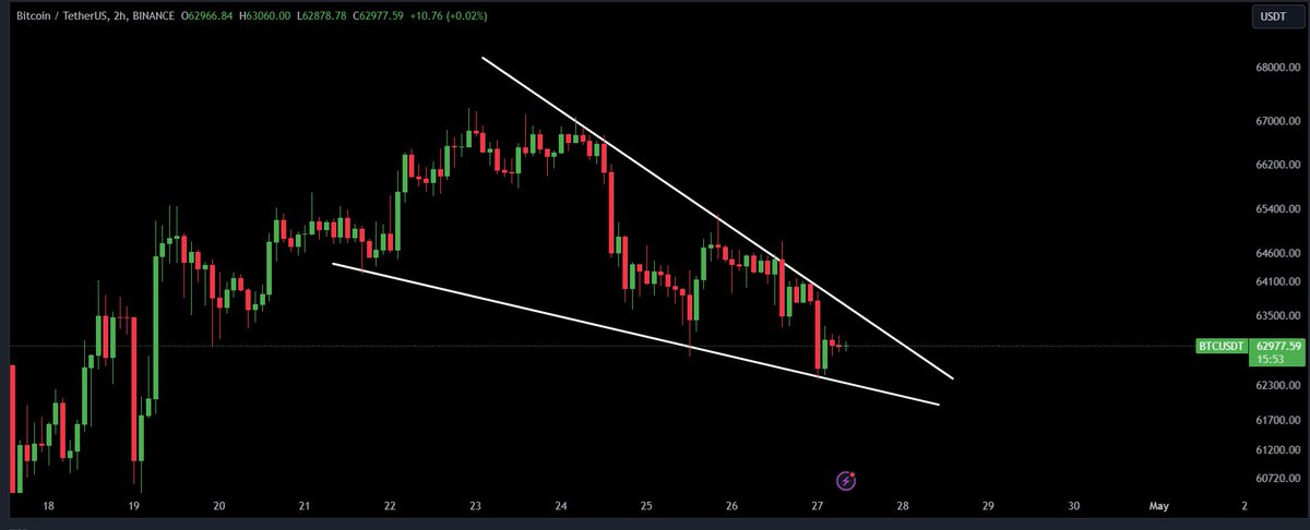 #Bitcoin Break Out Is Loading $BTC Is Currently Forming A Falling Wedge pattern In Lower Timeframe, Which Can be Bullish. If It Breaks Toward The Upside, We Will Test $67,000 First. Let’s Pray For All-Time Highs.