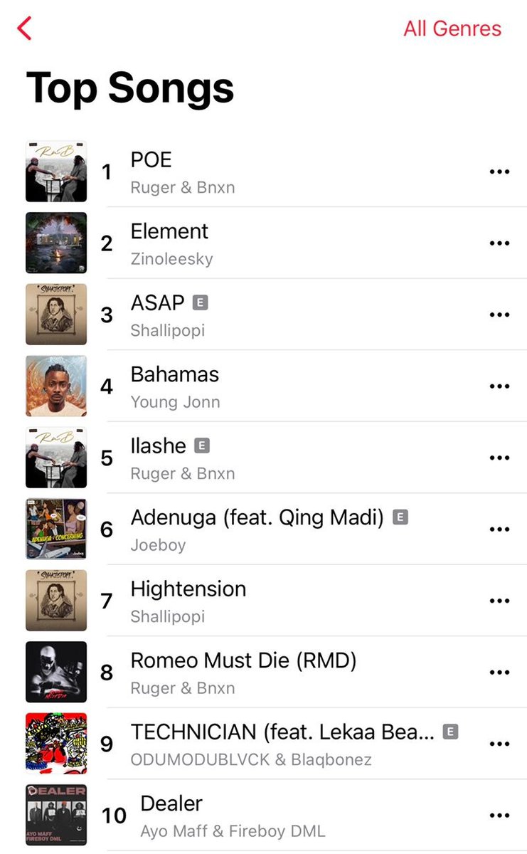 .@AyoMaff x @fireboydml's 'DEALER' enters the Top 10 of NG 🇳🇬 Apple Music Chart 🔥🚀