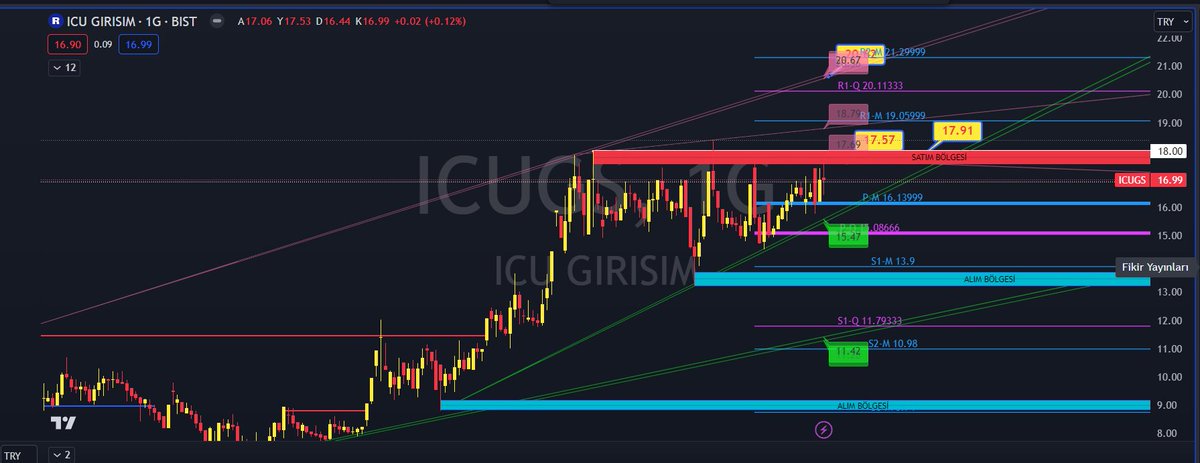 #ICUGS 
#Aylık #takas %75 #fiyat 16,54
#aylıkpivot 16,14 

 #takip modu 17,57 - 17,91

incelerim diyenler için...