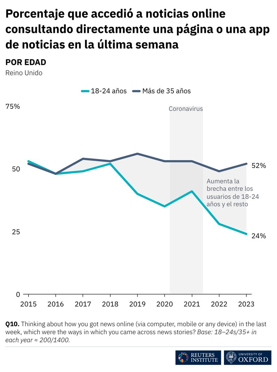 🔴Récord histórico. La brecha generacional de acceso a las noticias alcanza su máximo histórico. Así lo muestra el último boletín semanal de @risj_oxford 👉mailchi.mp/politics.ox.ac…