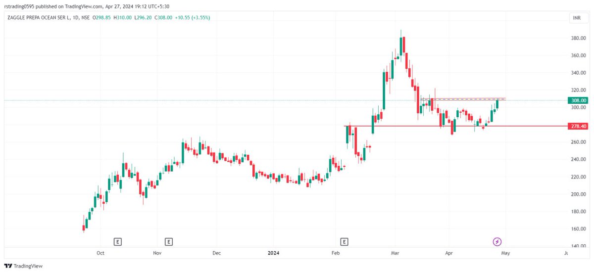 📊 ZAGGLE 

Sustain above 310 can move towards 345/380 
Support near 280 

Keep on radar✅

Comment your view on Zaggle👇

#StocksToBuy 
#StocksToWatch 
#stocks