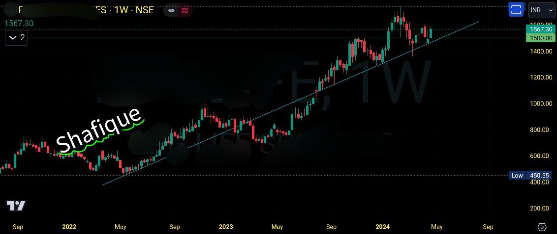 Dt.: 27/04/2024

Have a luk👀
at this Profit 💸🤑 Yielding company-
👇👇👇

•CMP 1567

•FIIs hav consecutively increased their HOLDing since last 4 Quarters!

•DIIs hav consistently increased their HOLDing since last 6 Quarters!

•Since last 5 years NET PROFIT has…