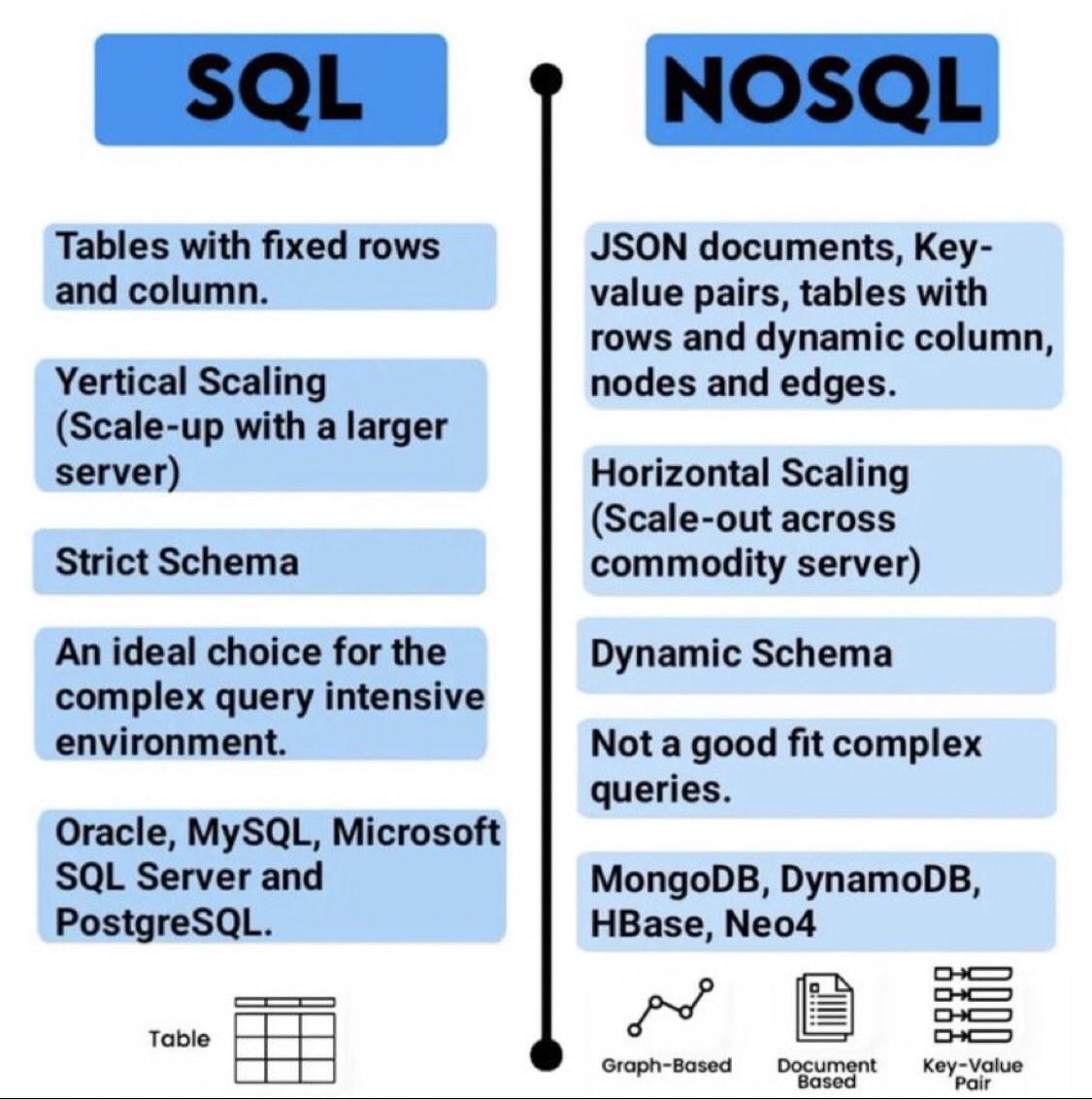 الفرق بين SQL و NOSQL.