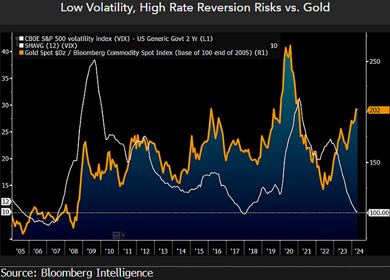 Gold's Outperformance May Be Gaining Fuel - The rules of reversion -- and very low volatility, high rates and propensity for #gold to beat most #commodities over time -- may prevail in 2024. At about 200 on April 25, the graphic shows the ratio of gold vs. the Bloomberg Commodity…