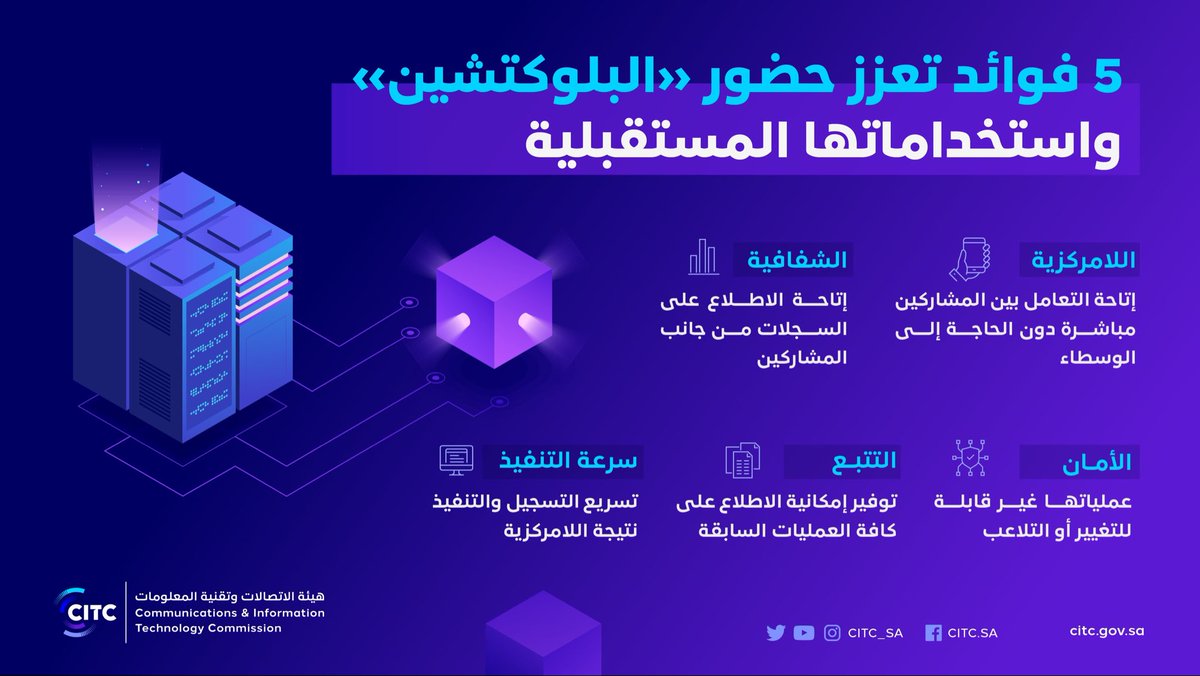 البلوكتشين تقنية ثورية. ما هي؟ وهل هي تقنية حالية أم مستقبلية؟ وكيف تفيد الموارد البشرية؟

أولاً هي تقنية حالية وستتوسع بشكل كبير مستقبلاً. 

دعني أشرح لكم فكرة البلوكتشين بطريقة بسيطة:
تخيل أن لديك دفتر يوميات تكتب فيه كل ما تفعله كل يوم وهو ليس لديك وحدك بل لدى مجموعة كبيرة من…