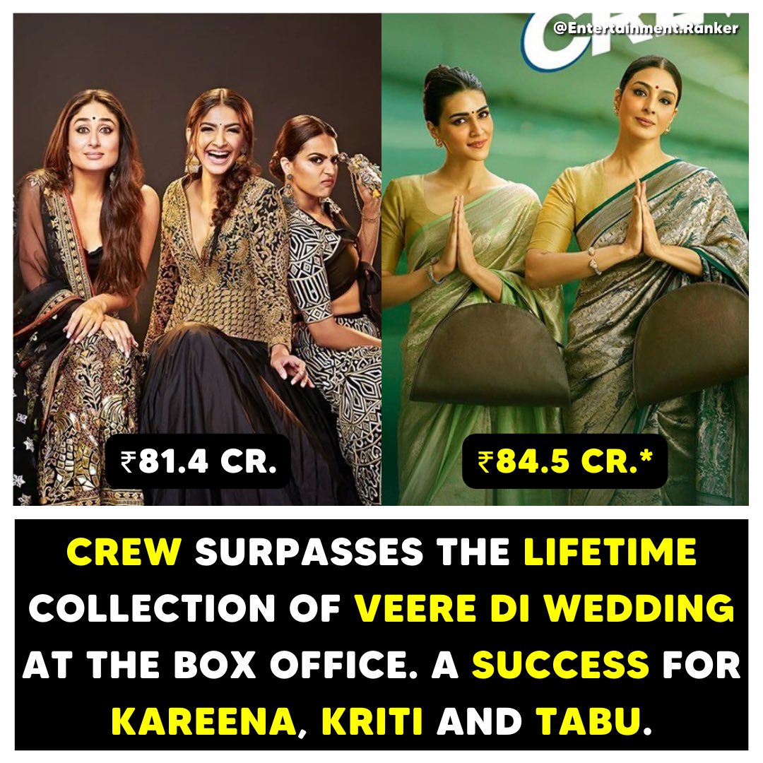#Crew surpasses the lifetime collection of #VeereDiWedding at the box office. 

A success for #KareenaKapor, #KritiSanon and #Tabu