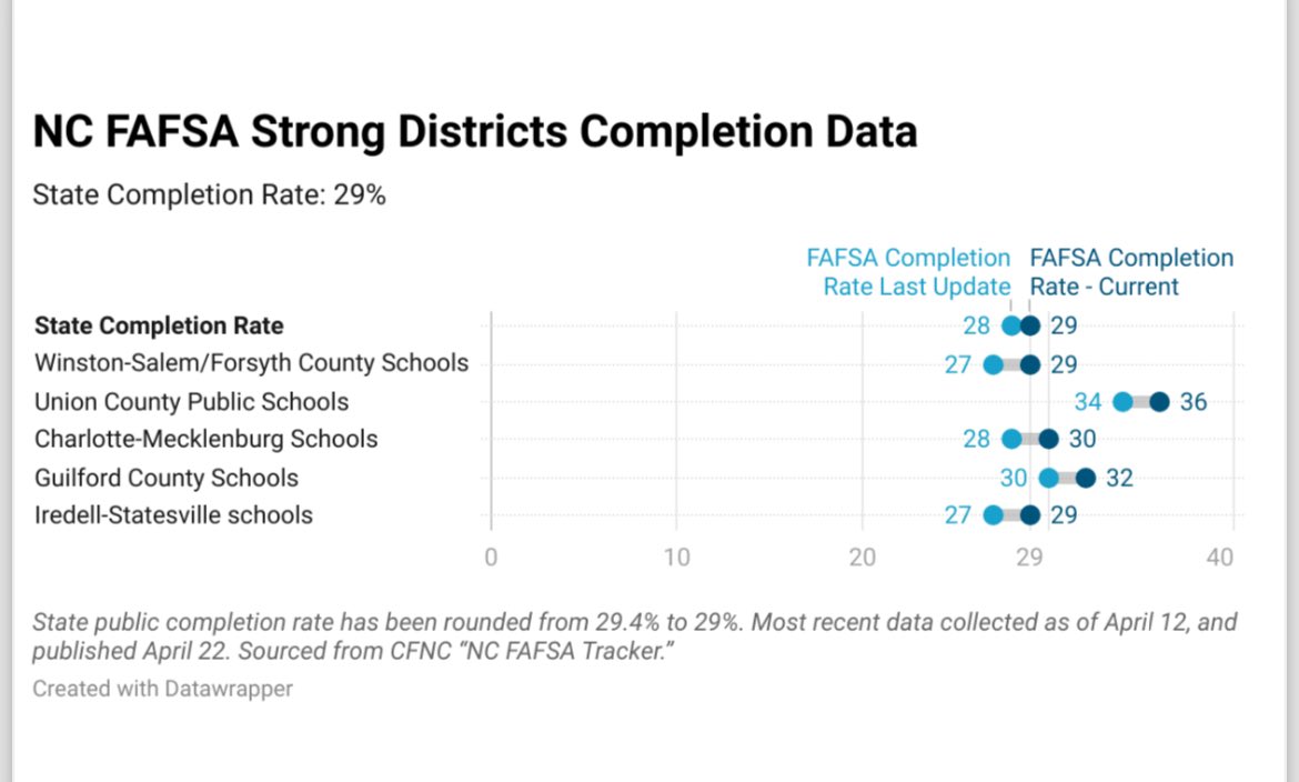 AGHoulihan's tweet photo. Despite the challenges associated with the new @FAFSA, #TeamUCPS leads the way with current completion rates among large districts in NC. Keep up the great work! #BeTheBest @UCPSNC @SusanRodgersS4 @blaise05 @UCPSCollegePrep @myFutureNC 👏💯 https://t.co/4HmmZH3q7R