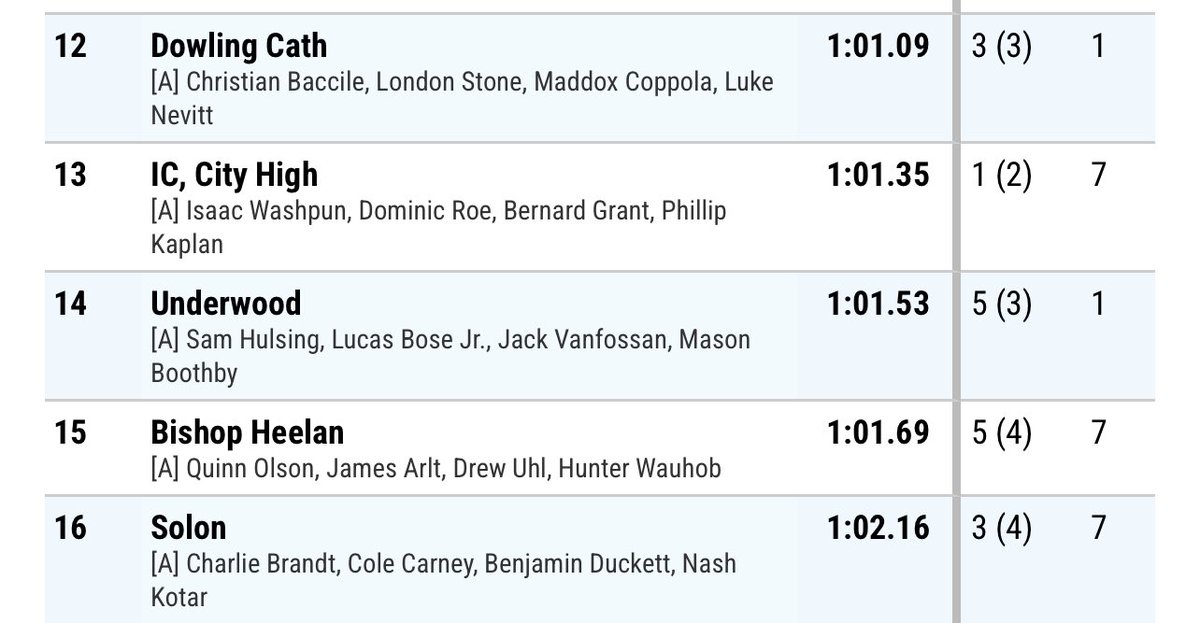 Shuttle Hurdle | @sdhulsing @LBosejr @VanfossanJack @boothby_mason place 14th overall in the state in 61.53!