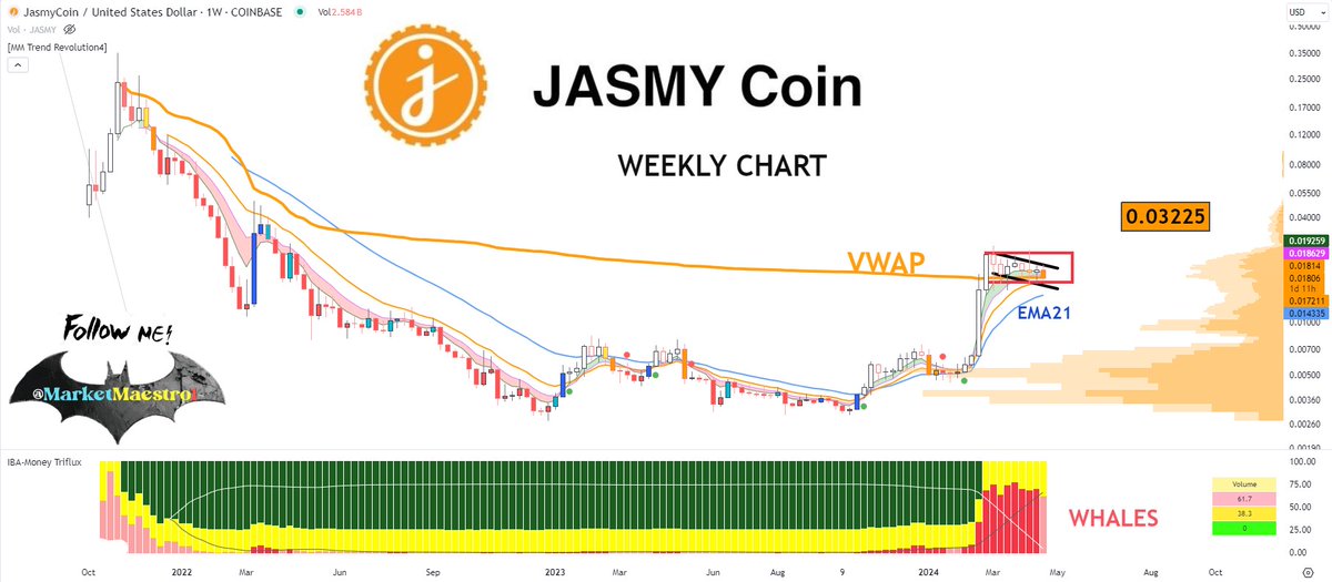 $JASMY #JASMYUSDT  #JASMY
withstood the correction well again, obviously strong
If 0.018 breaks down, 0.014 becomes the target and the EMA21 correction is completed
first target 0.032