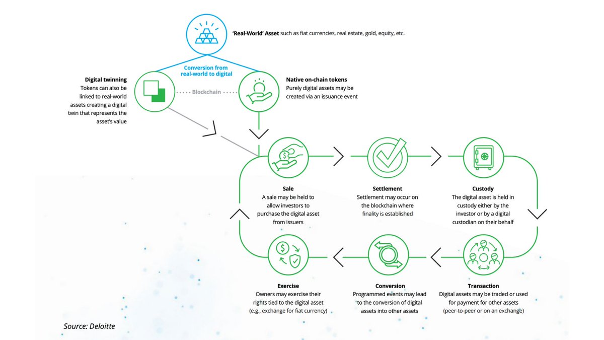 “Various financial services providers are projecting that tokenization could generate trillions of dollars in new value for the financial services industry this decade,” states an industry report from @DeloitteUS. It highlights that those trillions would likely represent “just a…