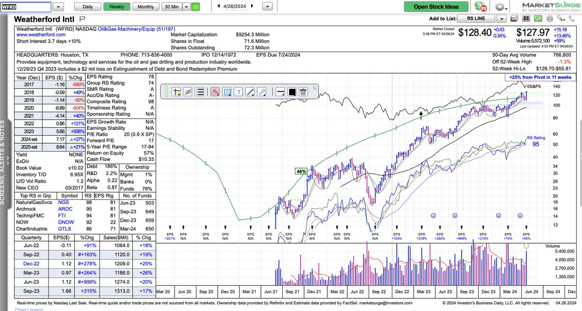 $WFRD... This oil and gas equipment stock keeps delivering the earnings... The stock pulled back to its 50sma for the first time since its breakout...it found support there &amp; bounced...