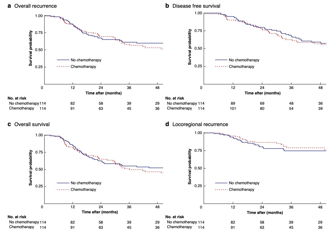 🌎Multicenter study on Adj chemo (AC) 💊 for adenocarcinoma in IPMN 👉 18 centers & 469 patients 60% ✅AC 👉 78 m follow up 👎AC no impact on recurrence DFS OS 👎 No benefit in high risk groups 💊 No chemo regimen superior @jameslucocq @BJSurgery tinyurl.com/39yr3b85