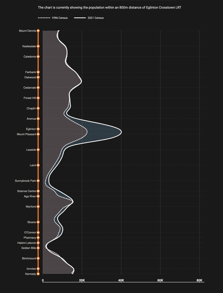 RM_Transit's tweet photo. If you want to understand a huge divide in Toronto and WHY people are so hyped about the Ontario Line look at the main transit project Toronto built in the 2010s (Eglinton Crosstown) vs. the main one for the 2020s (Ontario Line). Not to mention we needed the OL for decades! https://t.co/2qoxT0dHfe