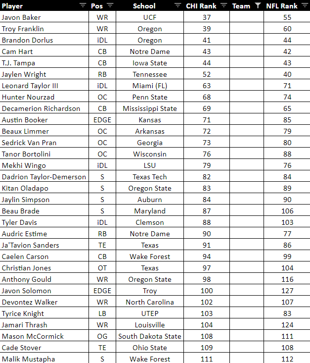 Here is how our board the the #Bears looks entering day 3! 

#BuildingTheBoard