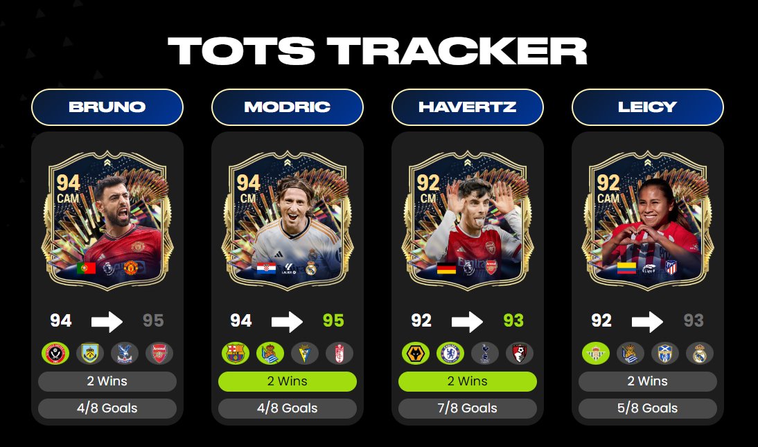 TOTS Live Tracker is now officially up 🚨 Visit here: morefut.com/trackers/tots/