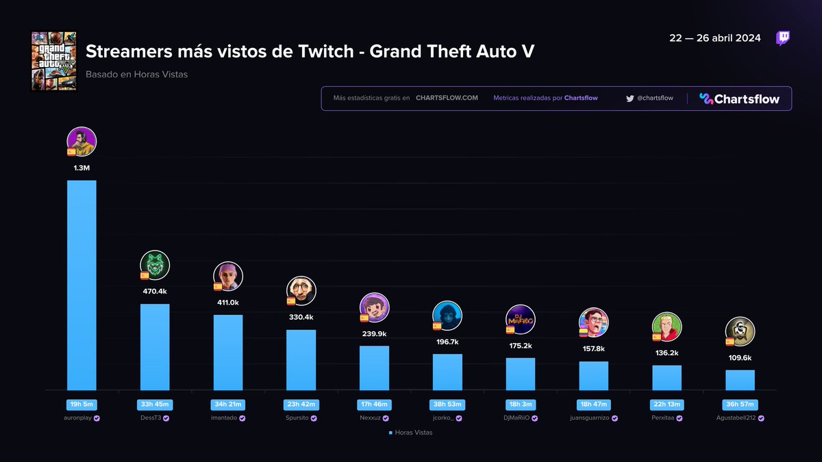 Streamers más vistos de Twitch - Grand Theft Auto V

Edición #MarbellaVice 

1️⃣ #auronplay 🇪🇸
2️⃣ #desst3 🇪🇸
3️⃣ #imantado 🇪🇸
4️⃣ #Spursito🇪🇸
5️⃣ #Nexxuz🇪🇸
6️⃣ #jcorko 🇪🇸
7️⃣ #djmariio 🇪🇸
8️⃣ #juansguarnizo 🇨🇴
9️⃣ #Perxitaa 🇪🇸
🔟 #Agustabell 🇪🇸

Ranking completo 
chartsflow.com/games/32982/ra…