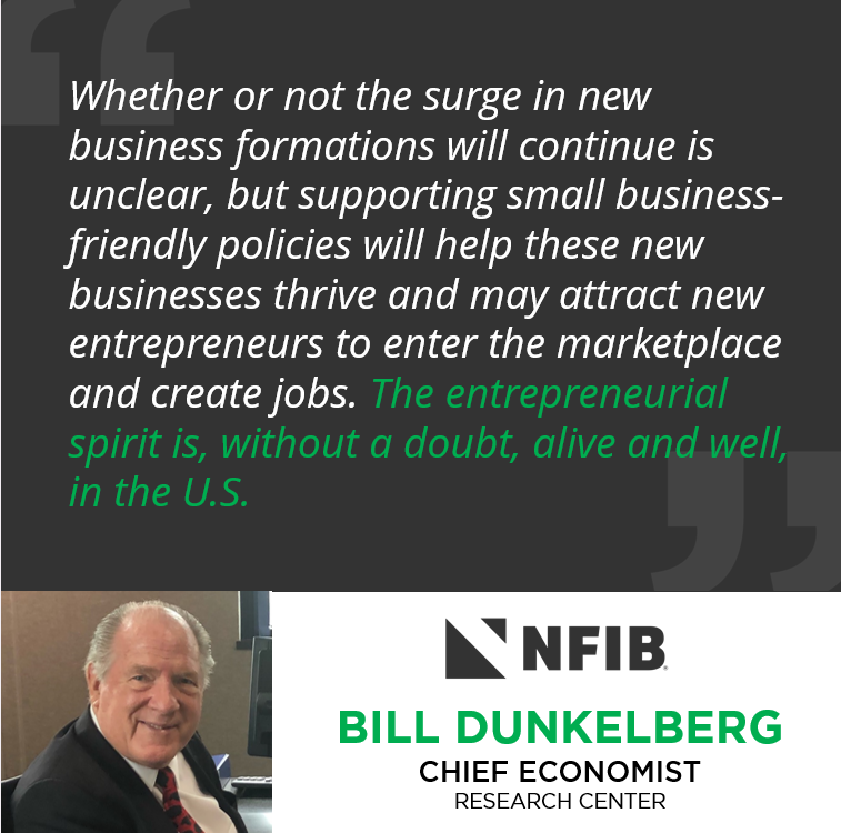 #NFIB's Bill Dunkelberg published an op-ed in @Forbes: “Whether or not the surge in new business formations will continue is unclear, but supporting small business-friendly policies will help these new businesses thrive....' Read more: forbes.com/sites/williamd…