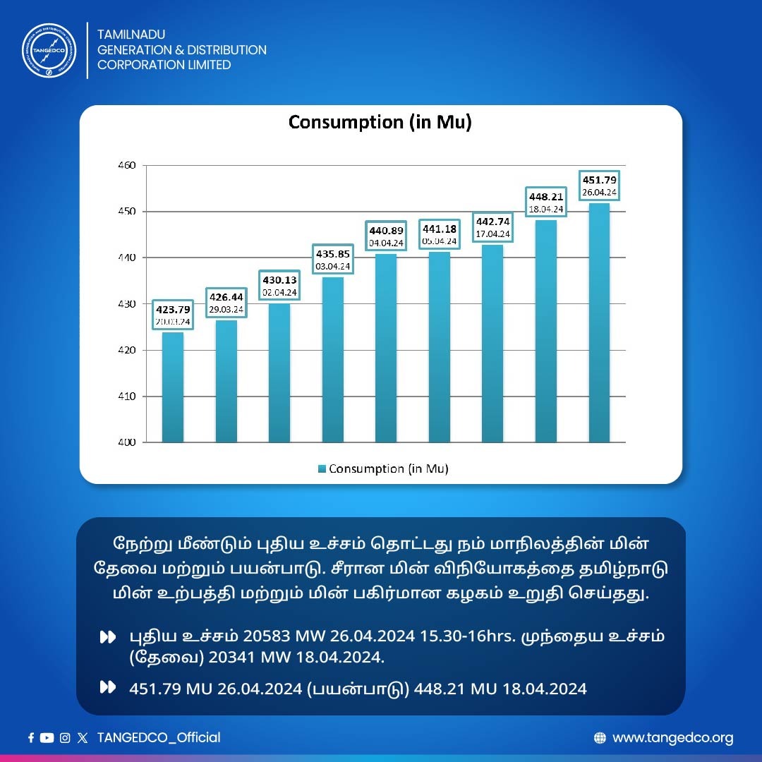 மீண்டும் மீண்டும் புதிய உச்சம்! மாநிலத்தின் மின் தேவை மற்றும் பயன்பாடு!! தொடர்ந்து சீரான மின் விநியோகத்தை தமிழ்நாடு மின் உற்பத்தி மற்றும் மின் பகிர்மான கழகம் உறுதி செய்து வருகிறது. புதிய உச்சம் 20583 MW 26.04.2024 15.30-16hrs. முந்தைய உச்சம் (தேவை) 20341 MW 18.04.2024. 451.79 MU…