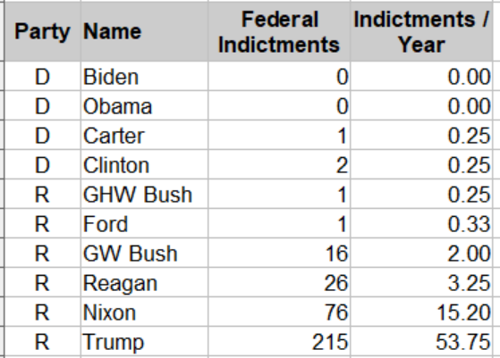 Handy chart here of the last ten presidents, the number of federal indictments of Administration officials each president had while in office, and then the average number of indictments per year. There's kind of a pattern here.
