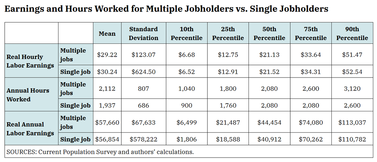 An analysis shows U.S. workers with multiple jobs had, on average, lower hourly pay than workers with single jobs ow.ly/V5GG50Rp9ar