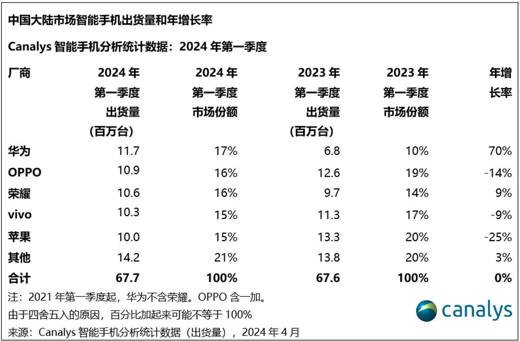 #هواوي
#أخبار_هواوي
#أخبار_التقنية

📊 تقرير :
ذكرت شركة الأبحاث Canalys في تقريرها التحليلي لسوق الهواتف الذكية في الصين بأن شركة هواوي Huawei قد شحنت حوالي 11.7 مليون وحدة في الربع الأول من هذا العام 2024

- المصدر : Huawei Central

#Huawei