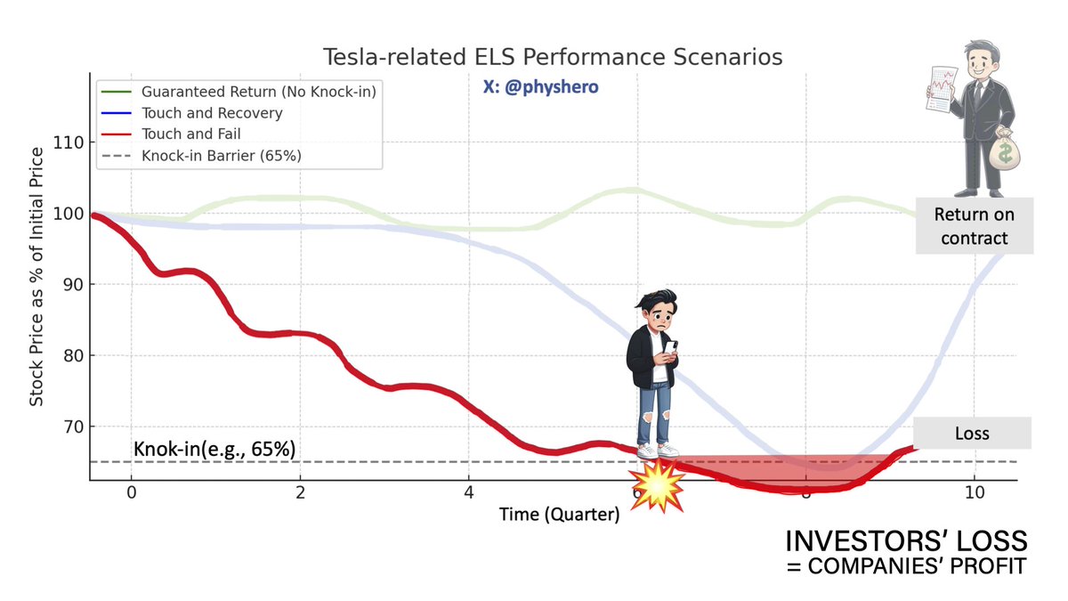 physhero's tweet photo. How Fund Companies Profit from Tesla-Linked ELS (UPDATED)
UPDATED 2024-04-27
Introduction
Interest groups might use media to generate negative sentiment (#MediaFUD) against Tesla for various reasons. A significant motivation could be the potential financial gains from issuing Equity-Linked Securities (ELS).
Here’s an outline of how securities firms can profit by issuing ELS, at the expense of individual investors.
Impact of $TSLA Changes on ELS in 3 Key Ways:
1. Guaranteed Returns (Green):
If Tesla's stock never reaches the knock-in barrier (e.g., a 35% drop from the initial price) during the 1 to 3-year term of the ELS, companies are obligated to pay the agreed-upon return to the individual investors.
2. Recovery After Breach (Blue):
If the stock price drops to the knock-in barrier but then goes up past a certain point before the due date, investors still get their promised return.
3. Losses Below Barrier (Red):
If Tesla’s stock breaks the knock-in barrier and remains below the upper limit, the entire fund suffers losses proportional to Tesla’s decline.
Investors’ Loss = Companies’ Profit
In cases where the stock price falls below the barrier, the securities firm often gains. This happens because the ELS fund might only be half made up of Tesla-related assets. Even if the other assets in the ELS do well, the firm still pays out much less to investors.
This setup allows the fund company to increase its profits when investors are losing money.😭