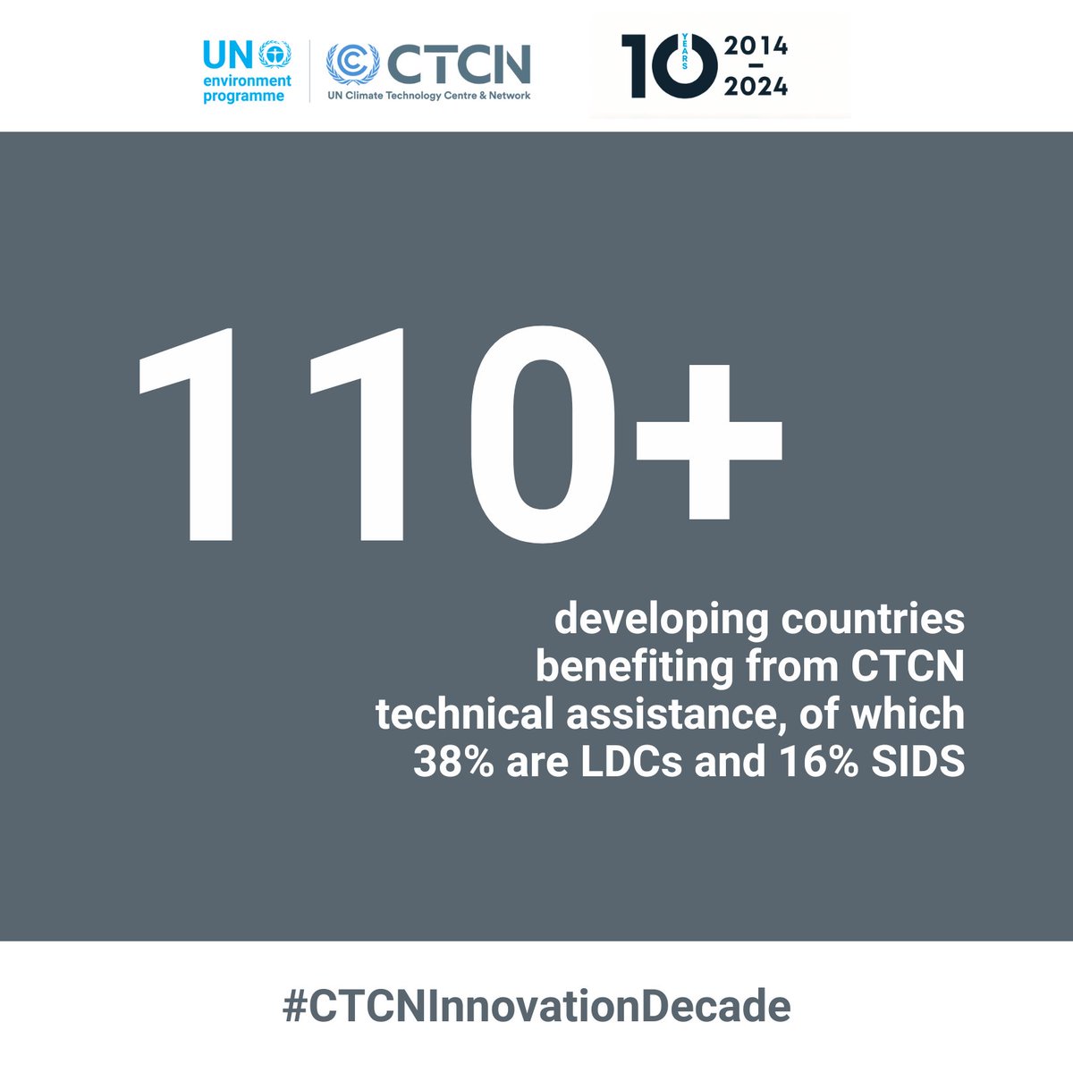#CTCNInnovationDecade: In the last decade, over 110 developing countries have benefited from CTCN technical assistance, with 38% representing LDCs and 16% SIDS. Join us as we commemorate CTCN's journey and achievements: bit.ly/3Q8kSVK @UNEP / @UNFCCC
