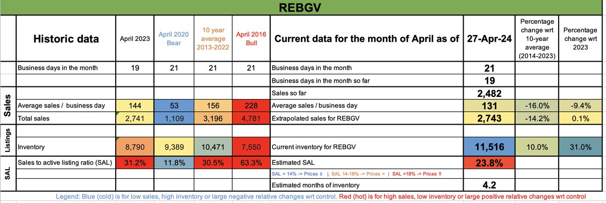 VictorY_Wong's tweet photo. @charliesmithvcr @wengcouver @VancouverSun @michaelgeller @AlbertaRism #giveusdata #cdnpoli #bcpoli #vanpoli #YVRRE @charliesmithvcr @AlbertaRism #vanre
2743 sales in April?
only 4.2 months of inventory?
will HPI keep rising?
did @REBGV market bottom out back in January?
official data to be released next Thursday
https://t.co/jmRZI2ojMq