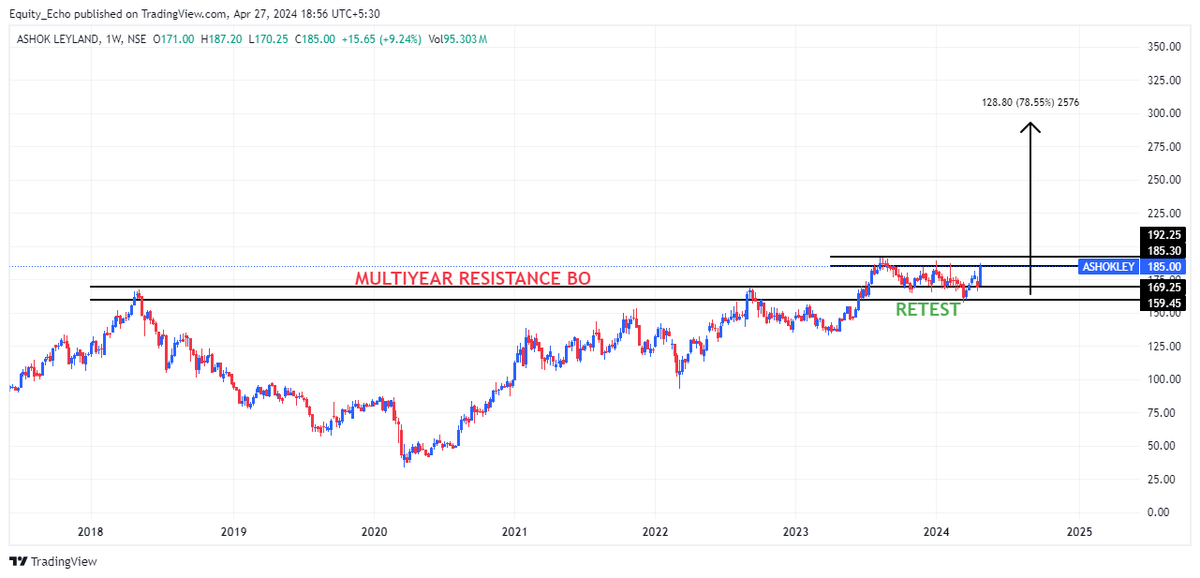 📊TOP 6 MULTIYEAR RESISTANCE BREAKOUT STOCKS

This Stocks Ready For 50-60% Upside Move📈

(Bookmark It)🔖
(A Thread 🧵) 1/6 

1⃣ ASHOKLEY

#BREAKOUTSTOCKS #investing #StockMarketindia