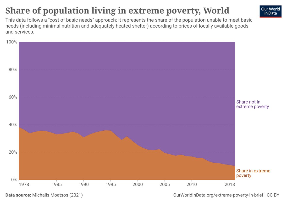 Forty-odd years ago, almost 40% of the world lived in extreme poverty. Today it's around 10%. ourworldindata.org/extreme-povert…