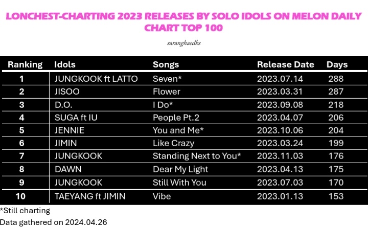 D.O. (#DohKyungsoo)’s “I Do” has spent 218 days on the Top 100 of Melon Daily Chart. It’s the #2 longest-charting male solo idol song released in 2023 and #3 overall (male and female soloists combined)