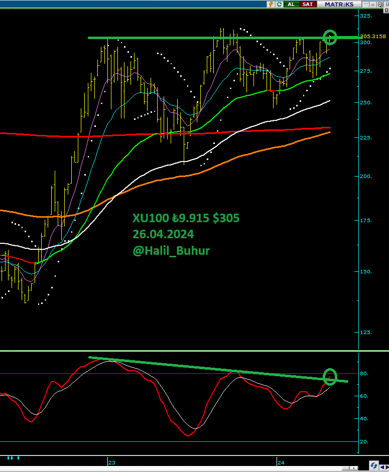 #XU100 ₺9.915 / $305 XU100'de ₺ bazlı 9.670 stop-loss üzeri pozitif.👍 #Dolar bazlı görünüm 305 Dolar üzerinde güçlenir. $313 geçilirse $375 yükselen trend formasyon hedefi olur. Bu $ bazlı seviye aynı zamanda TL bazlı ikinci #makas trend hedefimiz ₺12.000 ile de uyumlu.