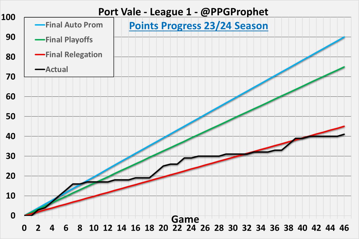 #PVFC   #PortVale #League1 #LeagueOne #PPGProphet