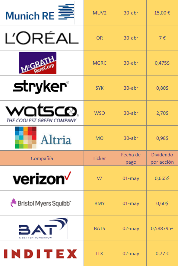 DivdoCreciente's tweet photo. Apoteósica semana la q viene para nuestro índice #DGI, en la q despide abril con los #dividendos d europeas como #MunichRE y L'#Oreal y la tabaquera #Altria, y recibe a mayo con los de sus mayores pesos pesados, #Verizon y sobre todo, British Am.Tobacco

https://t.co/mHx2cgpass https://t.co/zs27EbcLnj