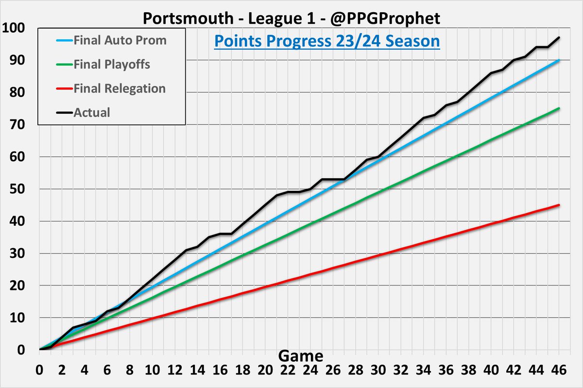 #PFC   #PortsmouthFC #Pompey #League1 #LeagueOne #PPGProphet