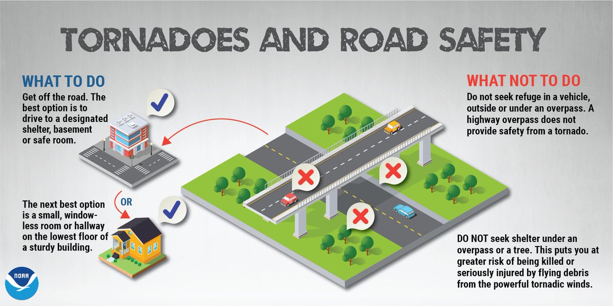 During a tornado, seeking refuge in a vehicle or under an overpass is NOT safe. If you are outside during a tornado warning, the best option is to drive to a designated shelter, basement, or safe room. weather.gov/safety/tornado #WeatherReady